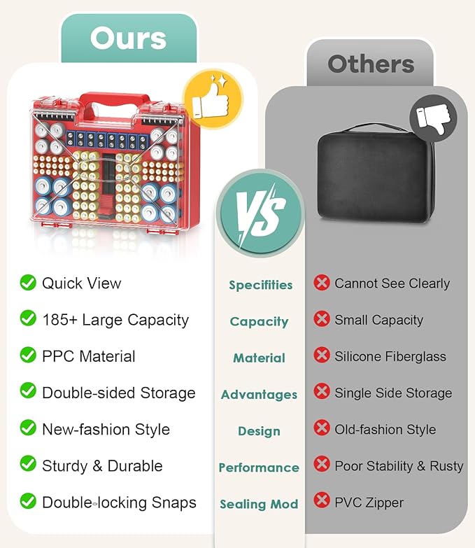 Battery Organizer Storage Holder Box Case with Tester, 185+ Batteries Double-Sided Variety Pack, Holds AA AAA 4A C D Cell 9V 3V Lithium LR44 CR2 CR123 CR1632 18650 Button - Red