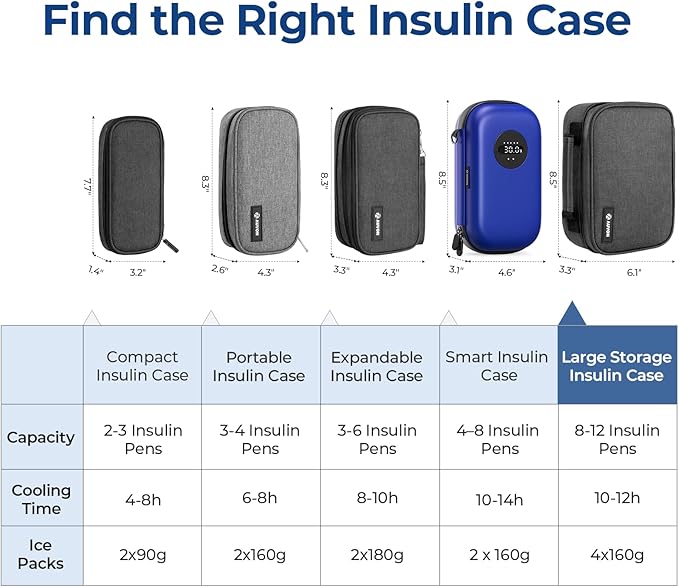 AUVON Large Insulin Cooler Travel Case, Longer Cooling Effect with 4 * 160g Ice Packs, Compact Medication Cooler Bag for 8 Insulin Pens and Diabetic Supplies, Ideal Travel Partner with Handle Design