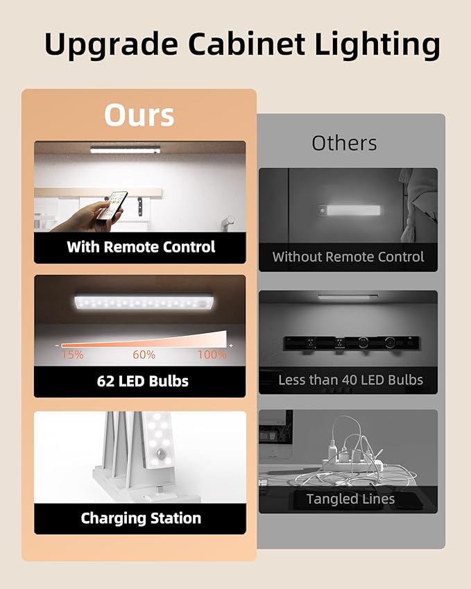 EZVALO 6-Pack Under Cabinet Lighting, 2000mAh Rechargeable Wireless Motion Sensor Lights, 62LEDs, 3 Color Temps, Dimmable, Timer, Magnetic, with Remote Control for Kitchen, Closet, Stair
