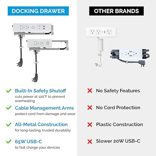 Docking Drawer Blade in-Drawer Outlet, Integrated Safety Shutoff, (2) 30W USB-C & (2) 15 amp AC, White