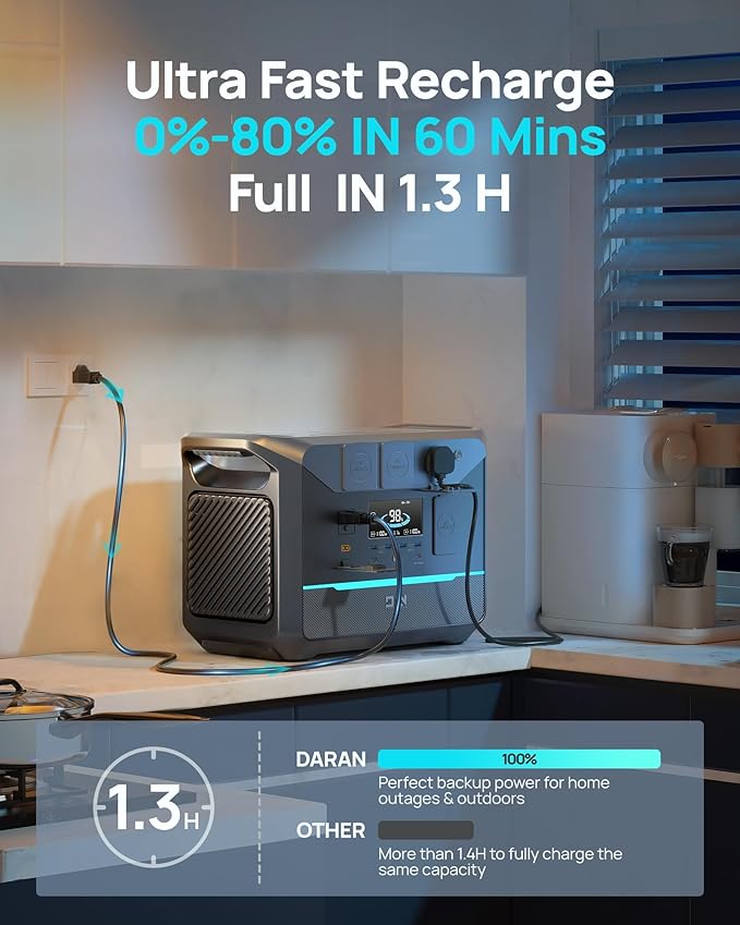 DaranEner Portable Power Station 1382.4Wh LiFePO4 Battery, 1800W (3000W Surge) Solar Generator with 1.3Hr Fast Charge, 15ms UPS Portable Generator for Home, Camping, RV, Emergency