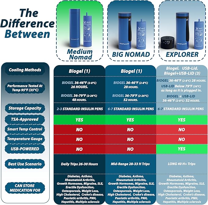 4ALLFAMILY Nomad Insulin Travel Case Cooler – 48H Non-Electric Insulin Cooler Travel Case TSA Approved with Lightweight Design – Air Traveling Friendly, Reusable Medium Blue Thermo for Medications