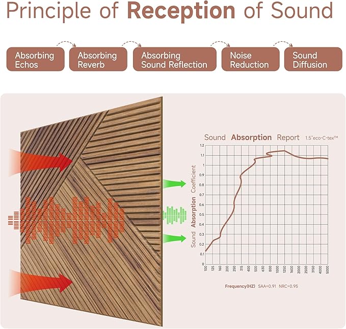 TO-TH Acoustic Wall Panels,6 Pack Total Size 72 x 48 Inches,Self-Adhesive Decorative Acoustic Panels for Wall and Ceiling,3D UV Printing with Wood Look,Beech